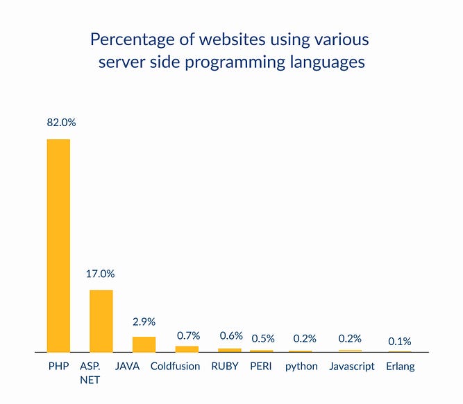 PHP Is Incredibly Better Than Its Other Alternatives For Web Projects