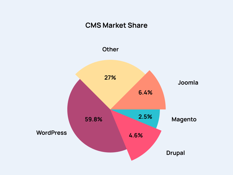 CMS Market Share