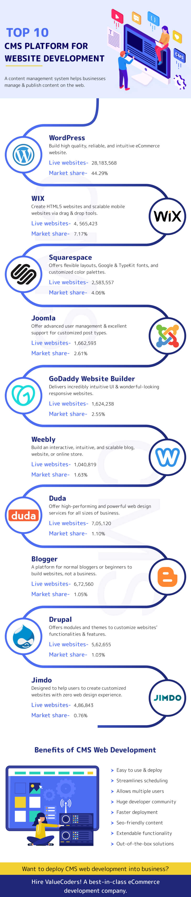 Top 10 Most Popular CMS Platform For Website Development [Infographic]