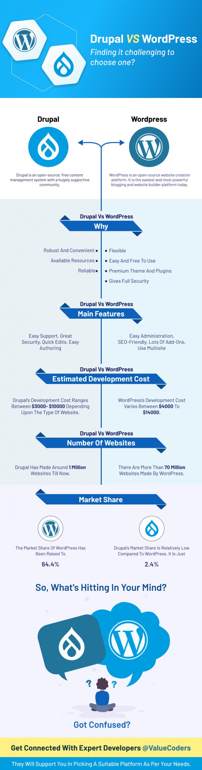 Drupal VS WordPress