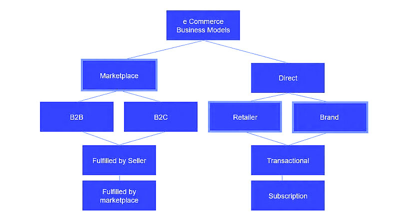 eCommerce Business Model