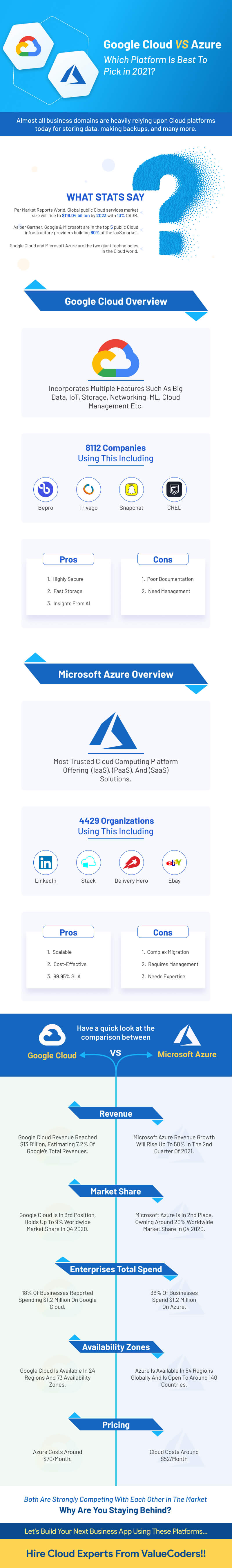 Google Cloud VS Azure: Which Platform Is Best To Pick in 2022?