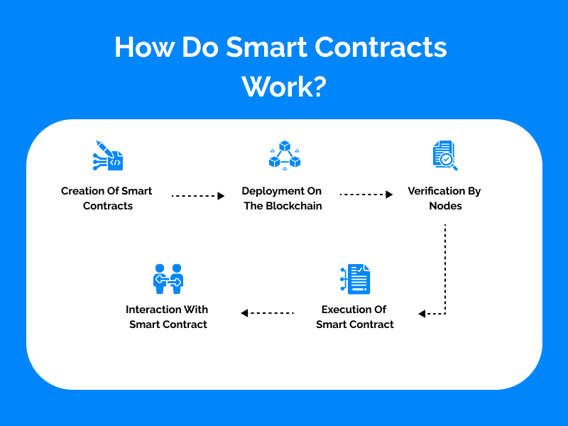 How do Smart Contracts Work