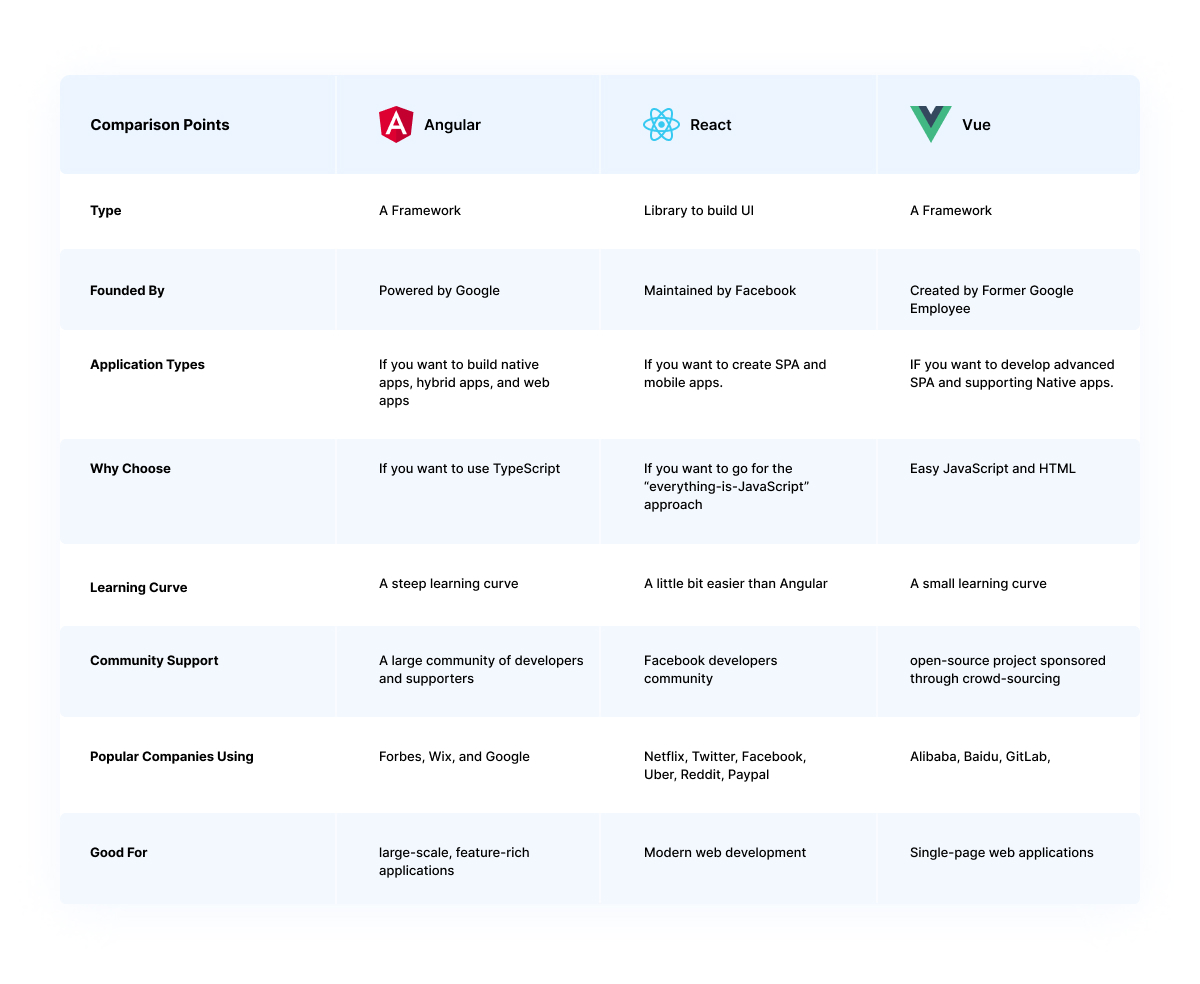 Angular, React, or Vue? The Best Way to Choose