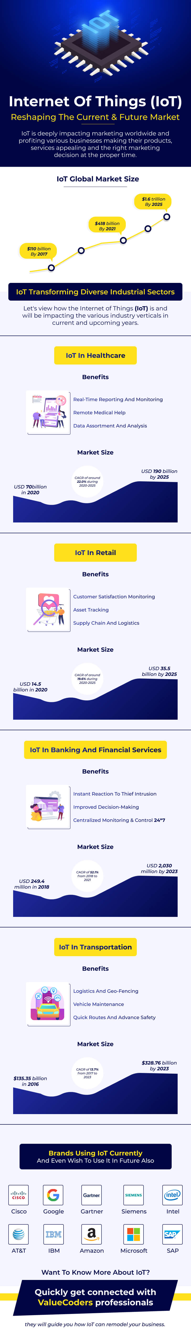 Internet Of Things (IoT) Reshaping The Current &amp; Future Market [Infographic]