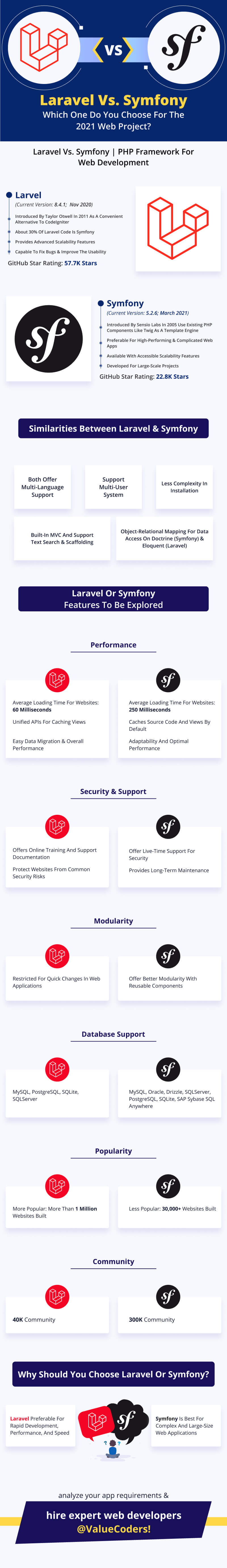 Laravel Vs. Symfony? Which One Do You Choose for the 2022 Web Project? [Infographic]