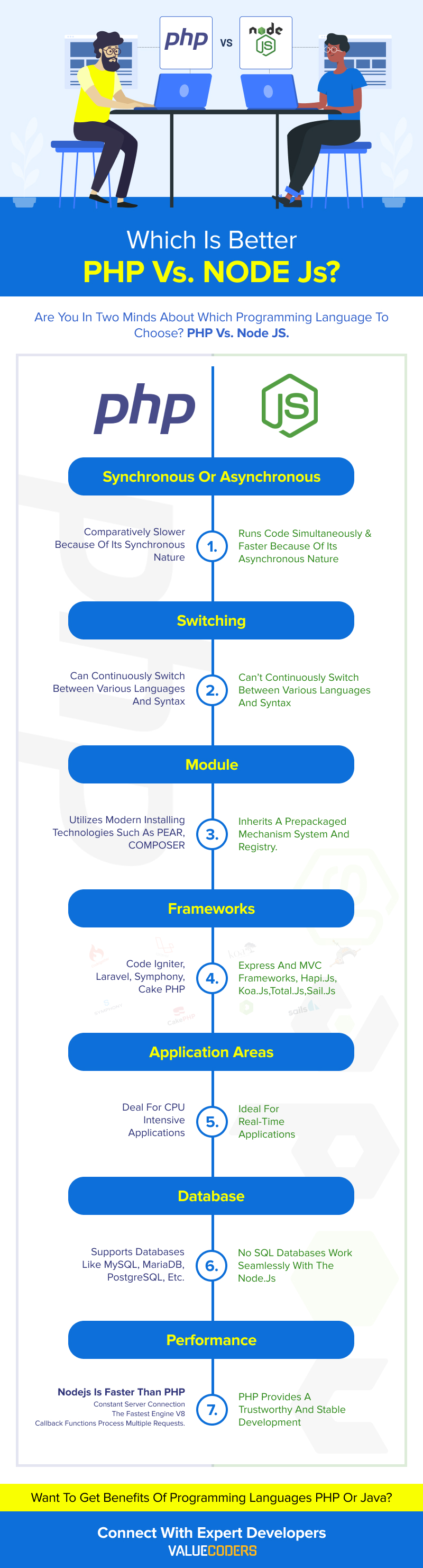 php-vs-node.js, hire php developer india, hire php developers, hire php developers in india, hire php developers india, hire php programmer, hire dedicated php developers, php application development company, offshore php development