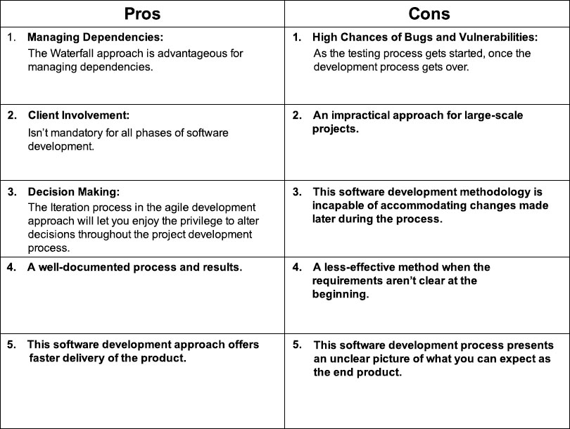 Waterfall Pros and Cons