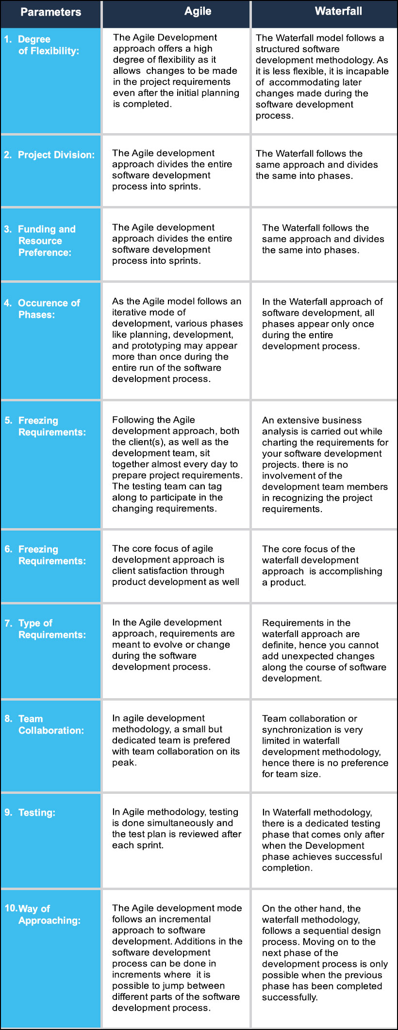 Agile Vs Waterfall