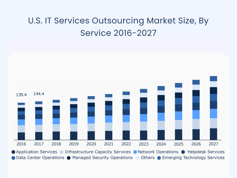 U.S. IT Services Outsourcing Market Size