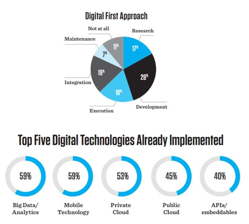 Digital Transformation Services