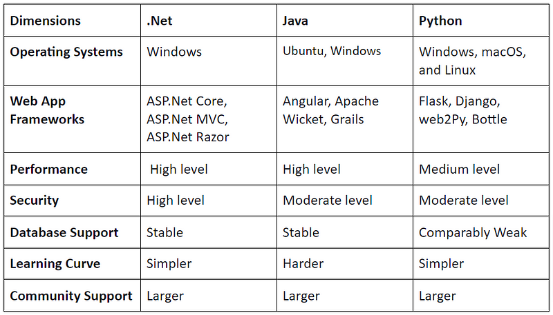 Java vs .Net vs Python | Which Is Best | Java vs .Net | .Net vs Python | Features | Pros | Cons | Java for web development | Google Trends