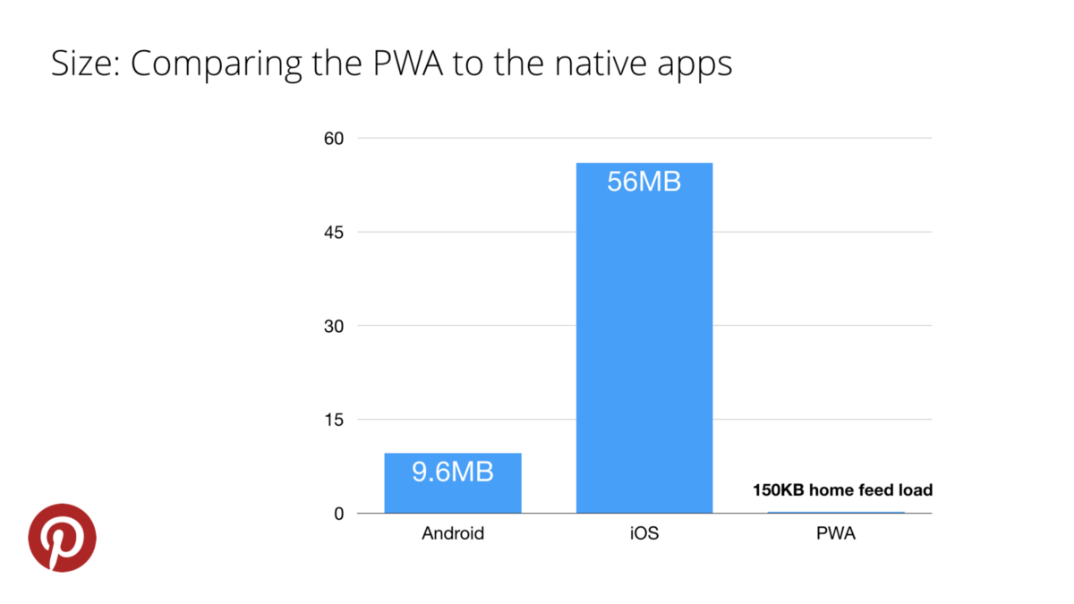 PWA and Native App Comparison