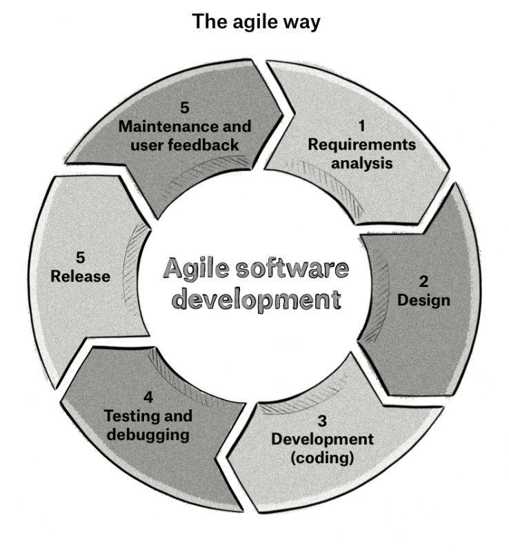 Agile Methodology