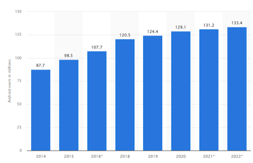 android app stats