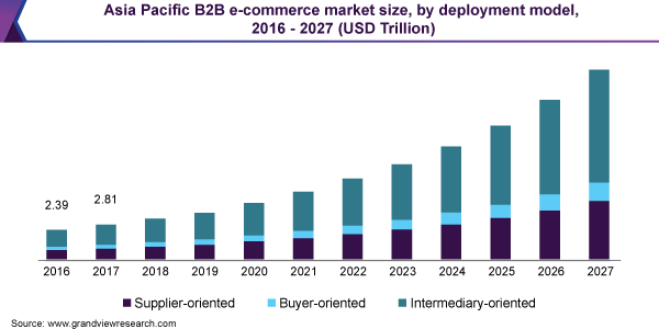 asia pacific b2b e commerce market size