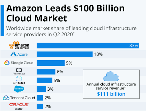 aws-market-shares