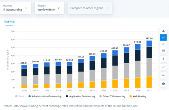 Growth of IT Outsourcing