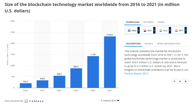 How To Grow Your Startup With Blockchain