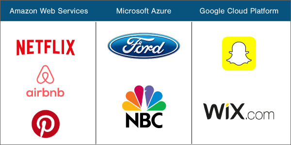 brands-using-aws-azure-google-cloud