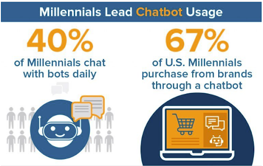 chatbot usage