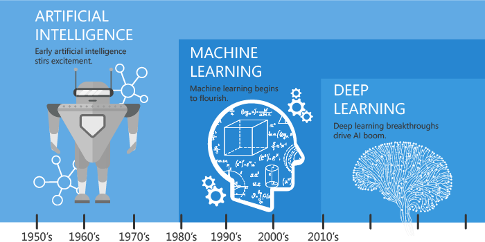 Artificial Intelligence Vs. Machine Learning Vs. Deep Learning: New Ethics of Future Advancement!