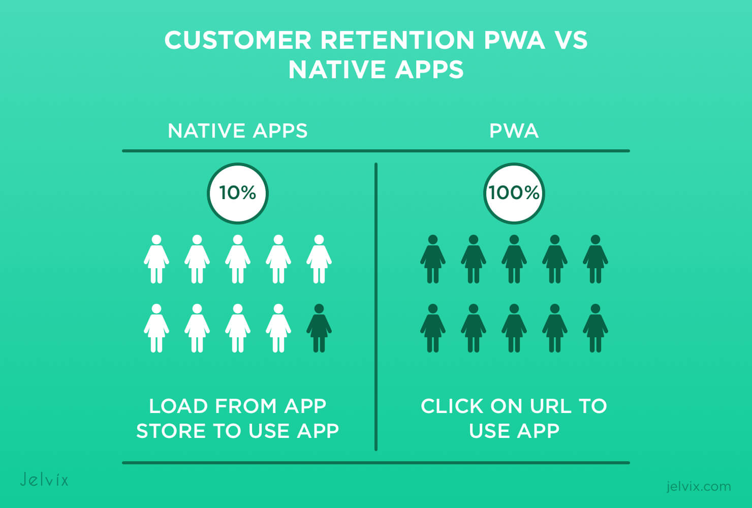 customer retention between PWA and Native App