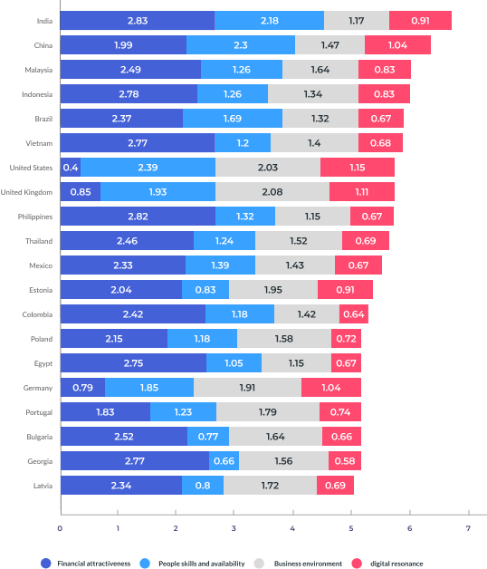 Global data of Offshore Resource