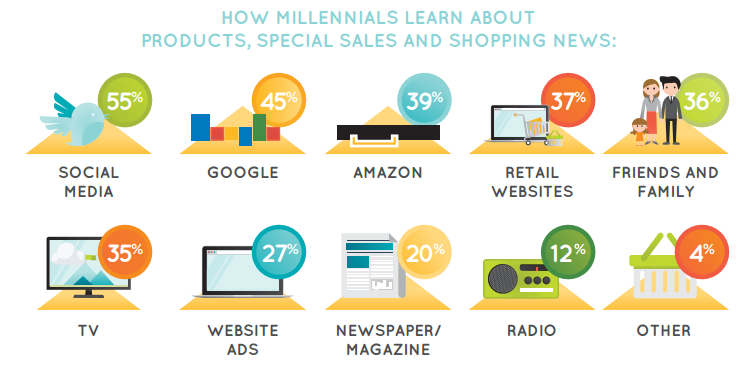 social media trends - Retail