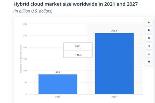 Hybrid Cloud