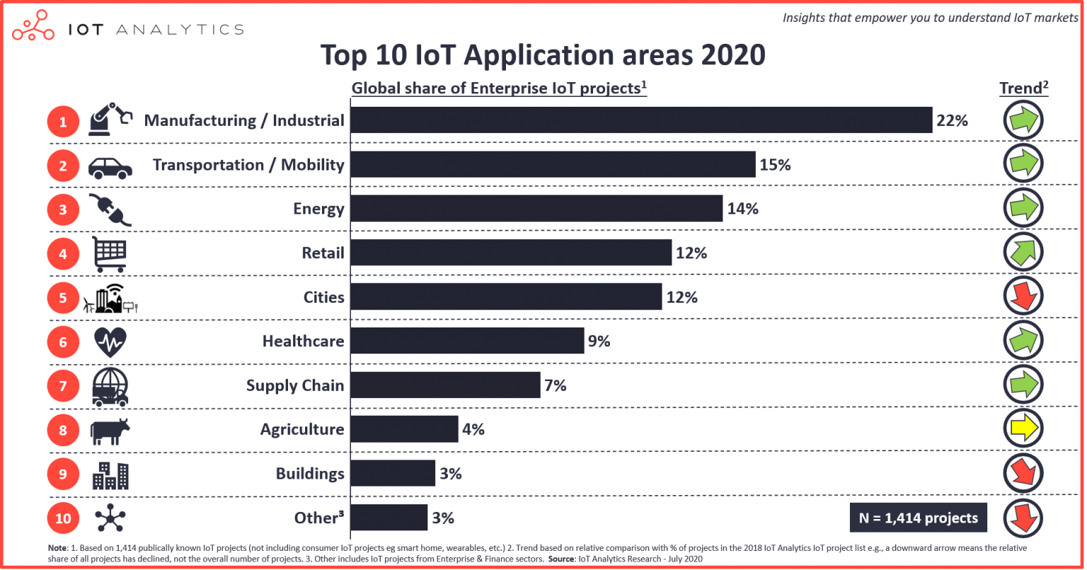 Top IoT App Development Companies In India | enterprise grade software | best iot companies | iot company list | iot development companies | internet of things software companies