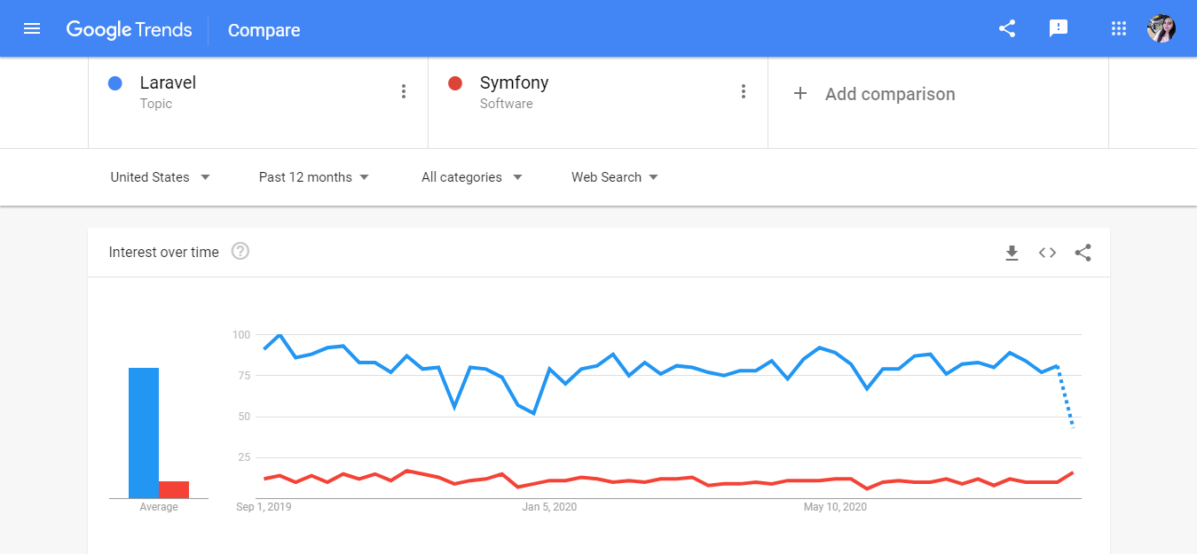 laravel vs symfony