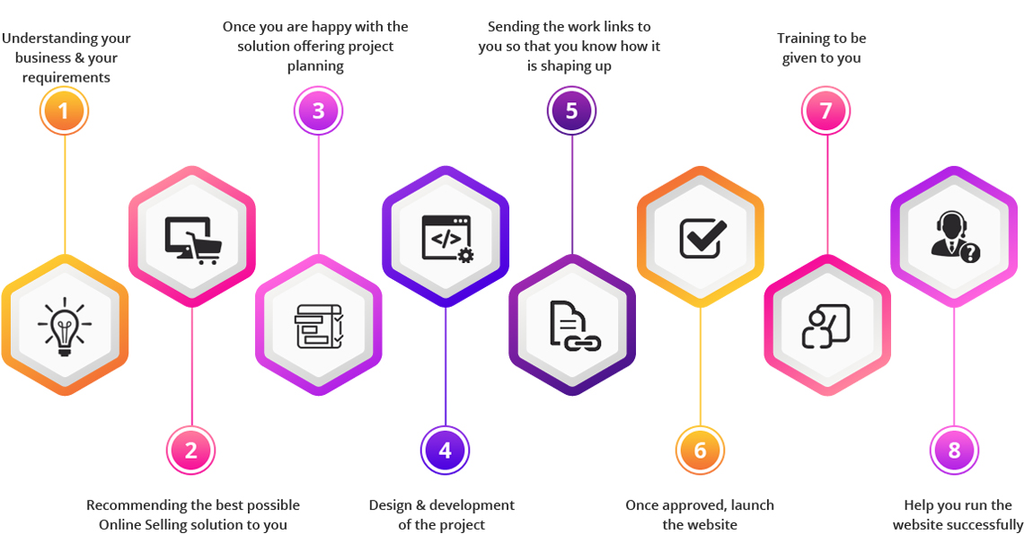 Steps to create eCommerce Business Development