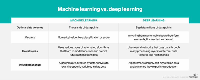 Artificial Intelligence Vs. Machine Learning Vs. Deep Learning: New Ethics of Future Advancement!