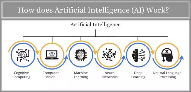 Artificial Intelligence Vs. Machine Learning Vs. Deep Learning: New Ethics of Future Advancement!