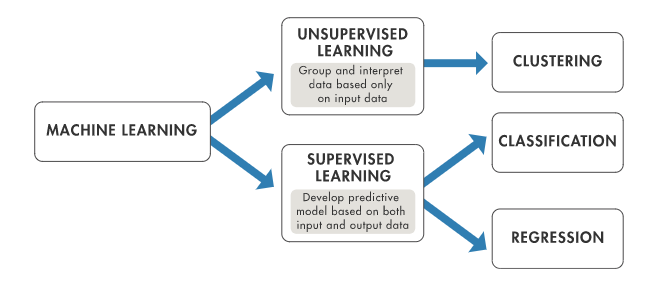 Artificial Intelligence Vs. Machine Learning Vs. Deep Learning: New Ethics of Future Advancement!