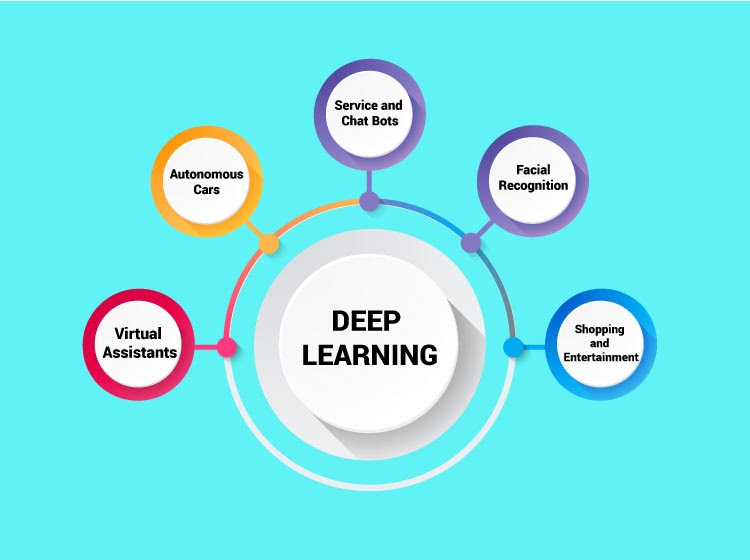 Artificial Intelligence Vs. Machine Learning Vs. Deep Learning: New Ethics of Future Advancement!