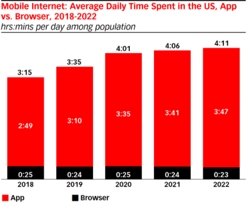 Internet uses in mobile