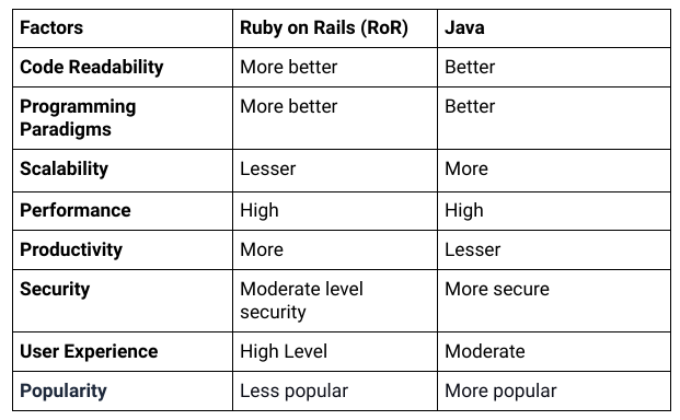 Ruby on Rails vs Java: Which One Is Better For Web App Development?