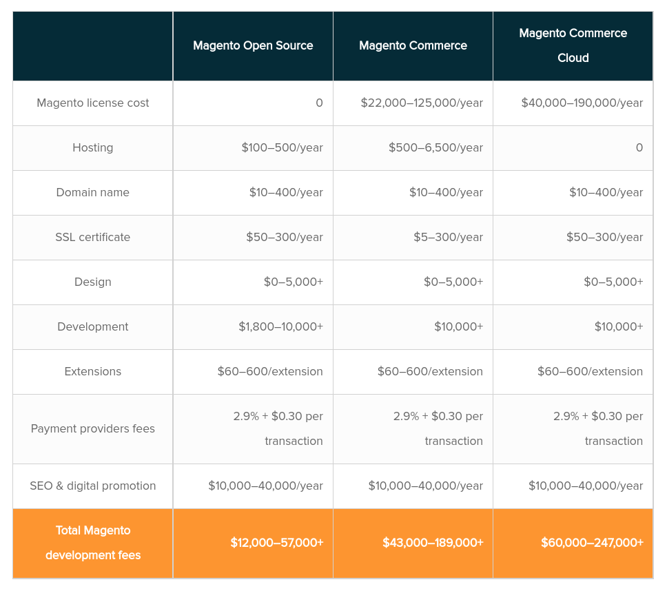 Magento Pricing Plans