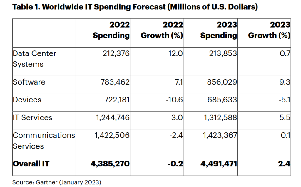 Worldwide IT Spending Forecast