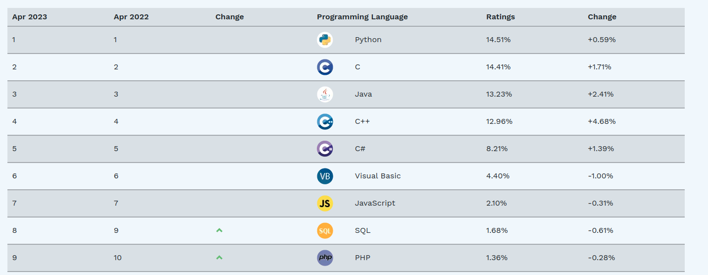 TIOBE Index for April 2023