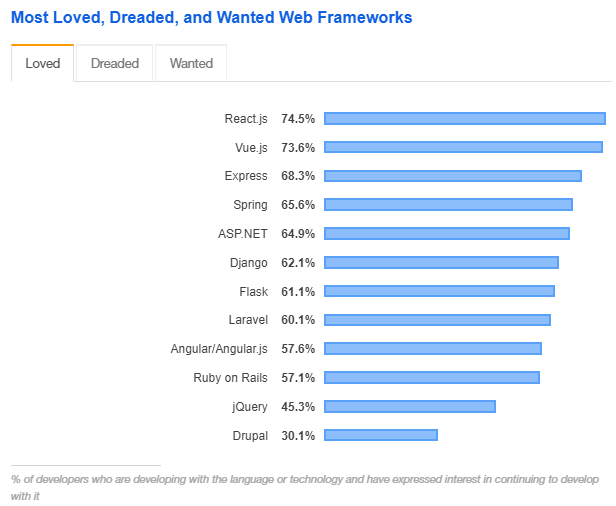 ReactJS stats