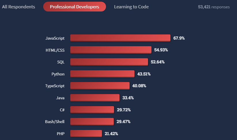 Stack Overflow Report 2022