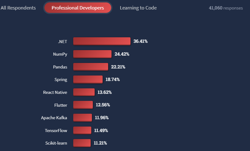 Stack Overflow Report 2022 (2)