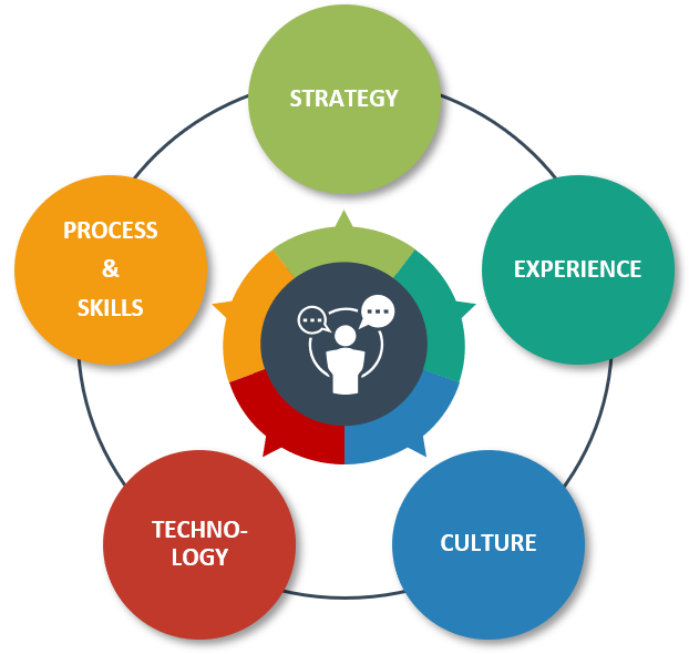 digital transformation network