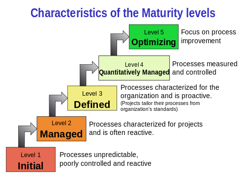 Test Maturity Model(TMM)