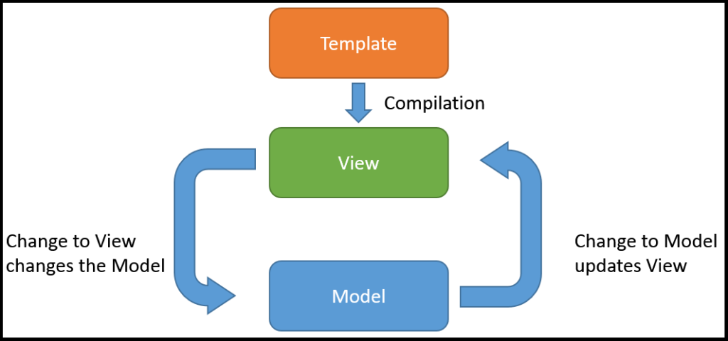 Two_Way_Data_Binding- advantages of angular