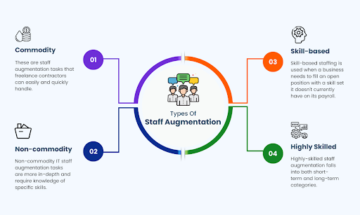 Types of IT Staff Augmentation