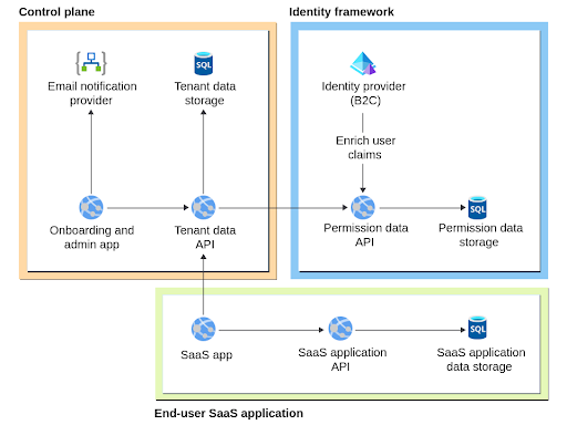 SaaS Application Architecture